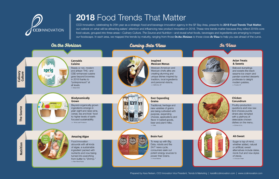 2018 Food Trends That Matter
